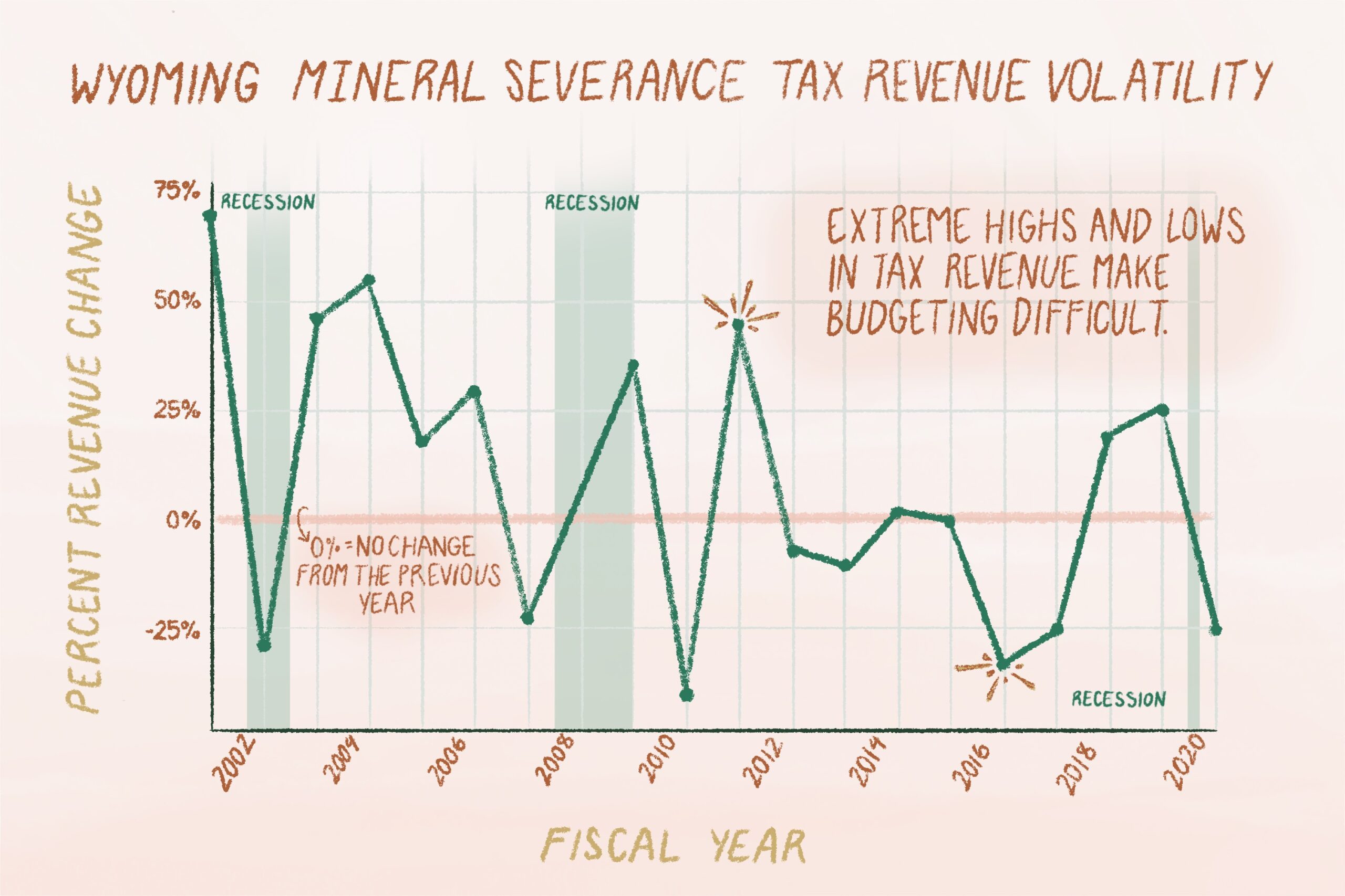 Wyoming mineral severance tax revenue volatility chart